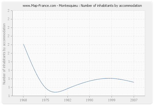 Montesquieu : Number of inhabitants by accommodation