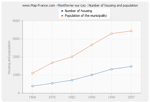 Montferrier-sur-Lez : Number of housing and population