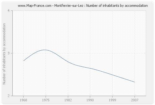 Montferrier-sur-Lez : Number of inhabitants by accommodation