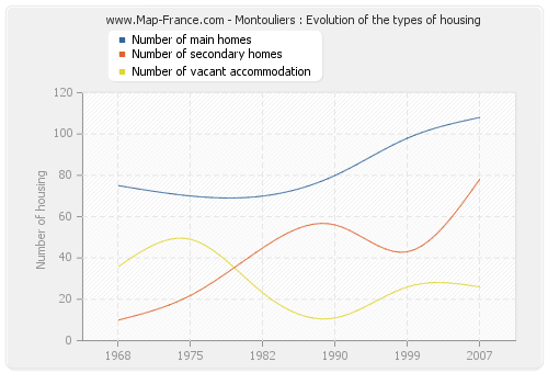 Montouliers : Evolution of the types of housing