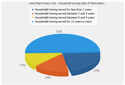 Household moving date of Montouliers