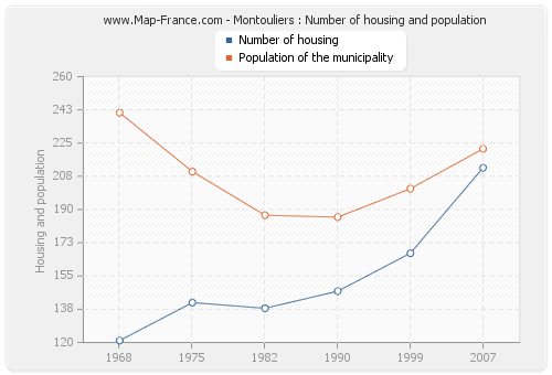 Montouliers : Number of housing and population