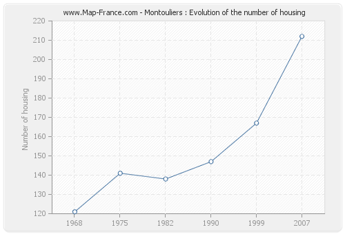 Montouliers : Evolution of the number of housing