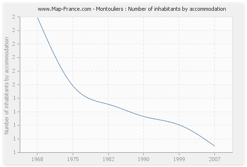 Montouliers : Number of inhabitants by accommodation