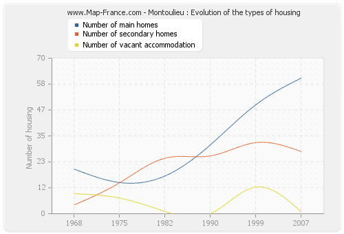 Montoulieu : Evolution of the types of housing