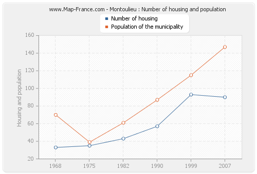 Montoulieu : Number of housing and population