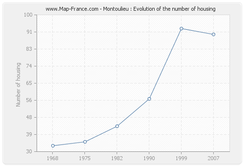 Montoulieu : Evolution of the number of housing