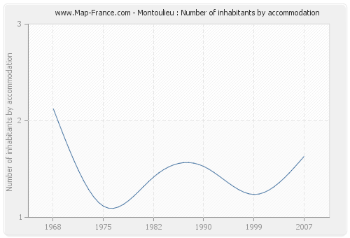 Montoulieu : Number of inhabitants by accommodation