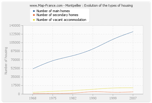 Montpellier : Evolution of the types of housing