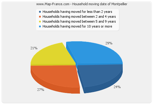 Household moving date of Montpellier