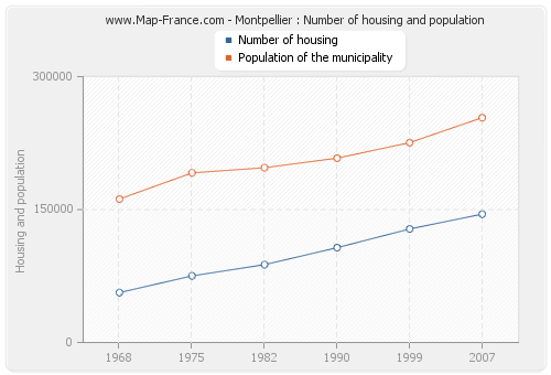 Montpellier : Number of housing and population