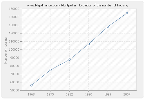 Montpellier : Evolution of the number of housing