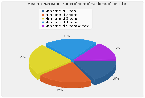 Number of rooms of main homes of Montpellier
