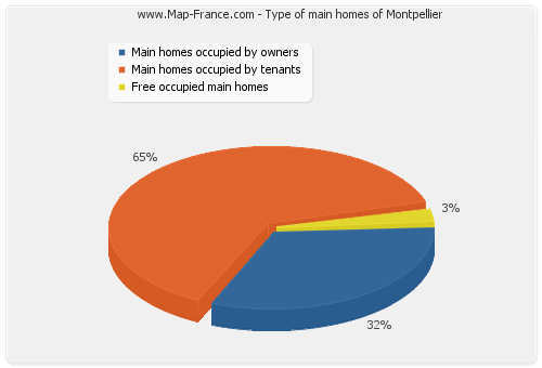 Type of main homes of Montpellier