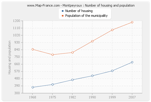 Montpeyroux : Number of housing and population