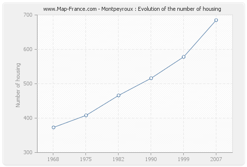 Montpeyroux : Evolution of the number of housing