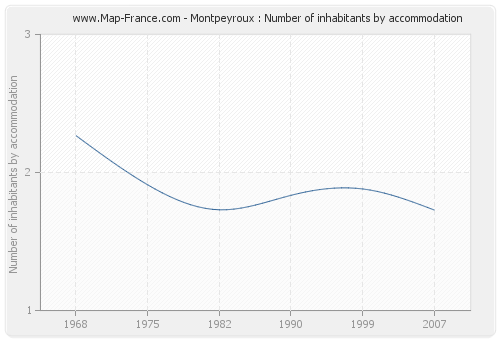 Montpeyroux : Number of inhabitants by accommodation