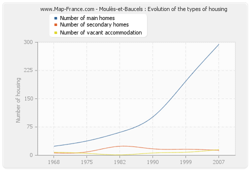 Moulès-et-Baucels : Evolution of the types of housing