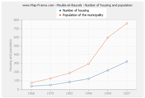 Moulès-et-Baucels : Number of housing and population