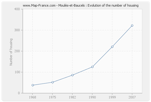 Moulès-et-Baucels : Evolution of the number of housing