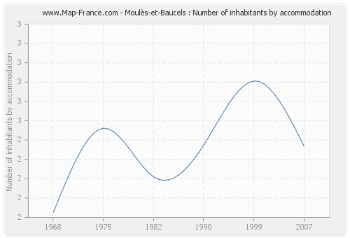 Moulès-et-Baucels : Number of inhabitants by accommodation