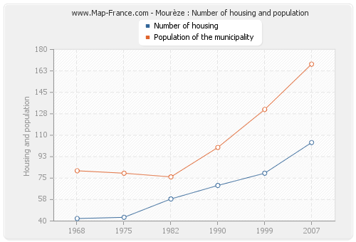 Mourèze : Number of housing and population