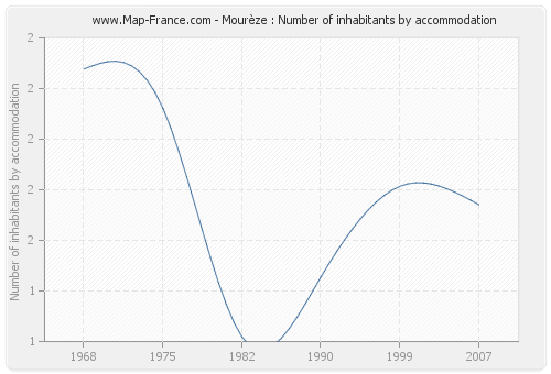 Mourèze : Number of inhabitants by accommodation