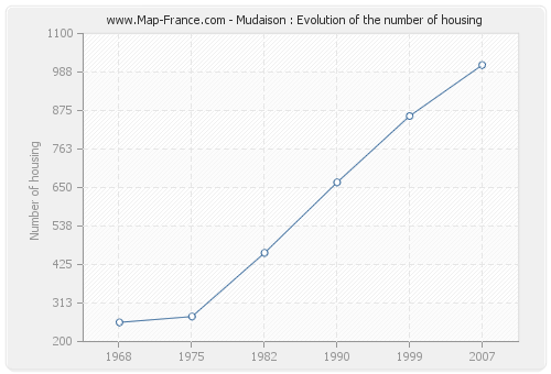 Mudaison : Evolution of the number of housing