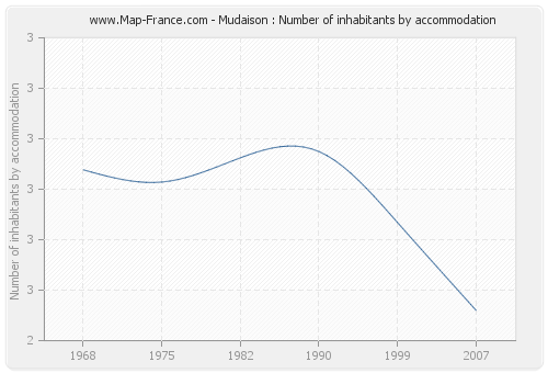 Mudaison : Number of inhabitants by accommodation