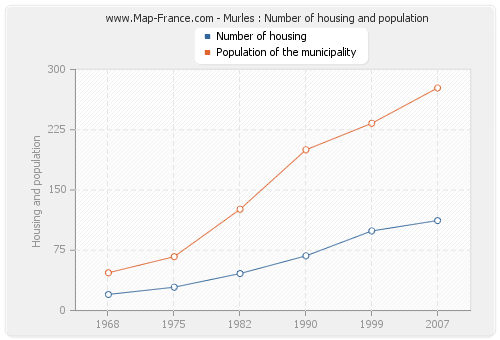 Murles : Number of housing and population