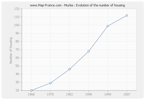 Murles : Evolution of the number of housing