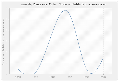 Murles : Number of inhabitants by accommodation
