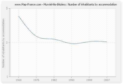 Murviel-lès-Béziers : Number of inhabitants by accommodation