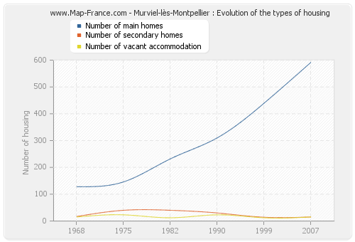 Murviel-lès-Montpellier : Evolution of the types of housing