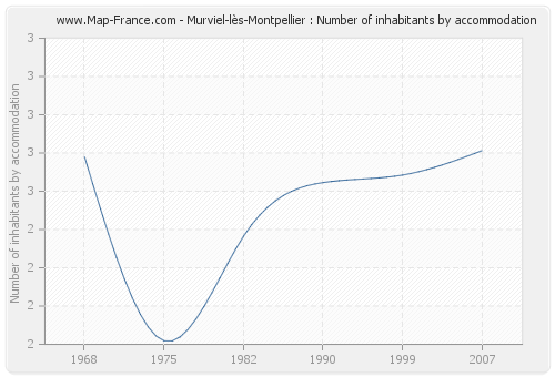 Murviel-lès-Montpellier : Number of inhabitants by accommodation