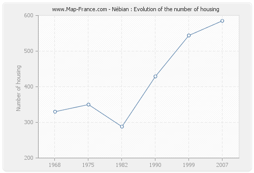 Nébian : Evolution of the number of housing