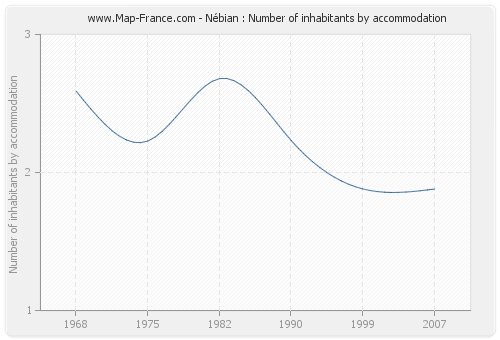 Nébian : Number of inhabitants by accommodation