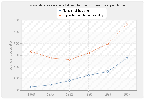 Neffiès : Number of housing and population