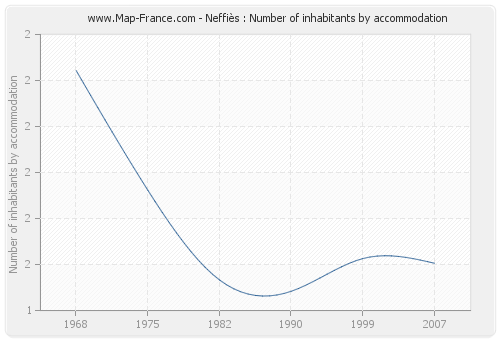 Neffiès : Number of inhabitants by accommodation