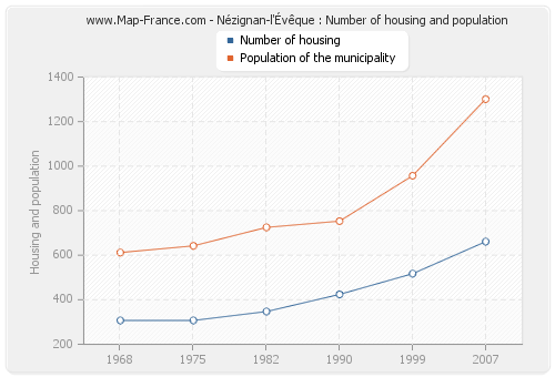 Nézignan-l'Évêque : Number of housing and population