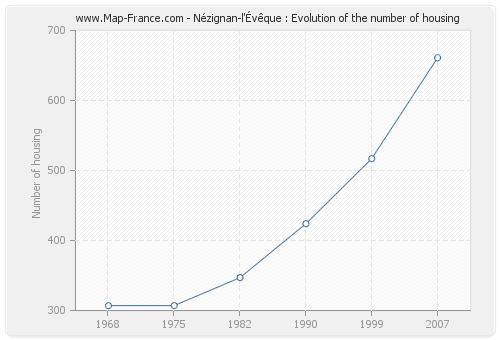 Nézignan-l'Évêque : Evolution of the number of housing