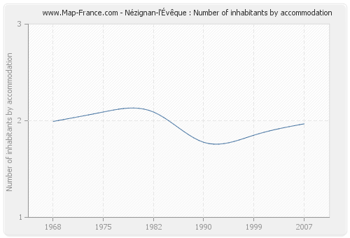 Nézignan-l'Évêque : Number of inhabitants by accommodation