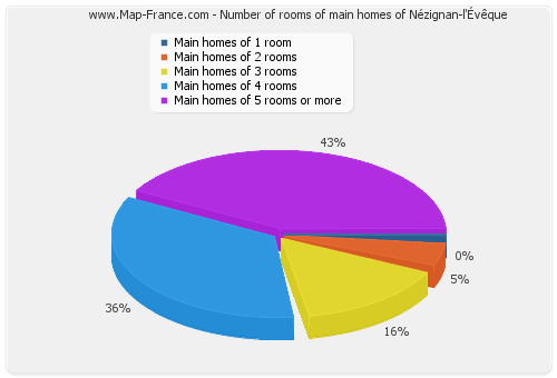 Number of rooms of main homes of Nézignan-l'Évêque