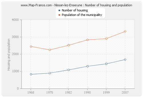 Nissan-lez-Enserune : Number of housing and population