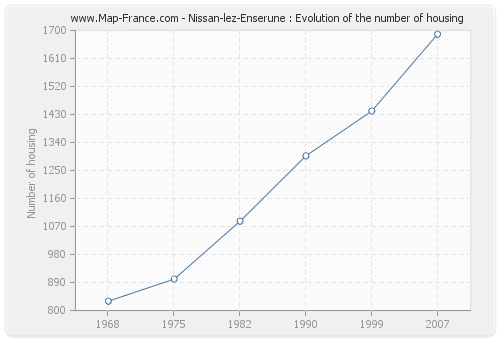 Nissan-lez-Enserune : Evolution of the number of housing