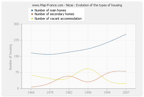 Nizas : Evolution of the types of housing