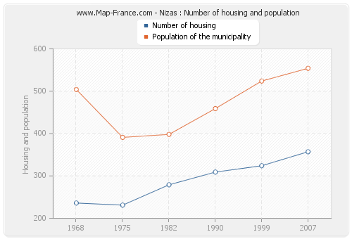 Nizas : Number of housing and population
