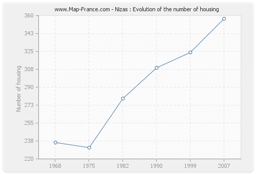 Nizas : Evolution of the number of housing