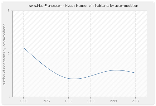 Nizas : Number of inhabitants by accommodation