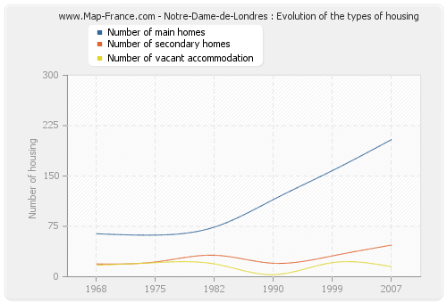 Notre-Dame-de-Londres : Evolution of the types of housing
